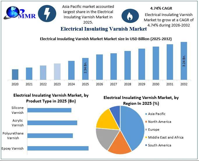 Electrical Insulating Varnish Market Hits USD 3.24 Bn by 2032