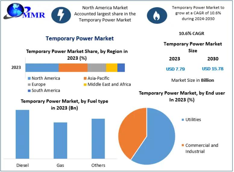 Temporary Power Market