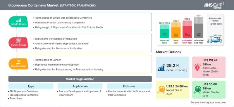Bioprocess Containers Market to Reach US$ 30.08 Billion by 2031,