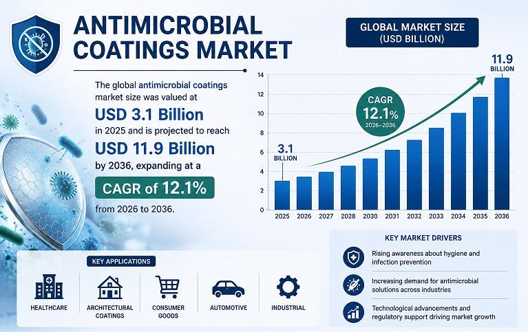 Antimicrobial Coatings Market