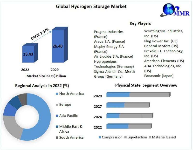 Hydrogen Storage Market Surge: Opportunities and Trends to Drive Revenue Growth