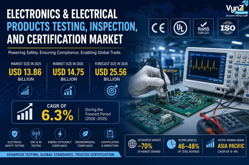 Electronics & Electrical Products TIC Market Forecast to Reach