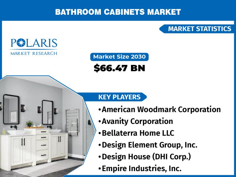 Bathroom Cabinets Market