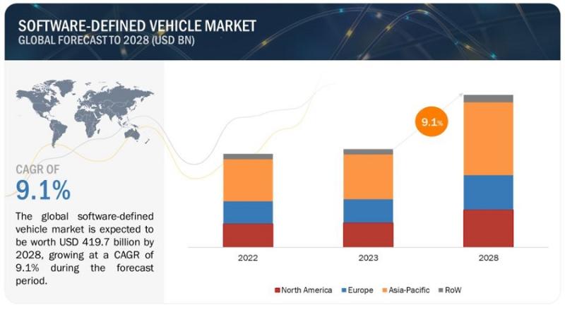 With 9.1% CAGR, Software-defined Vehicle Market Growth