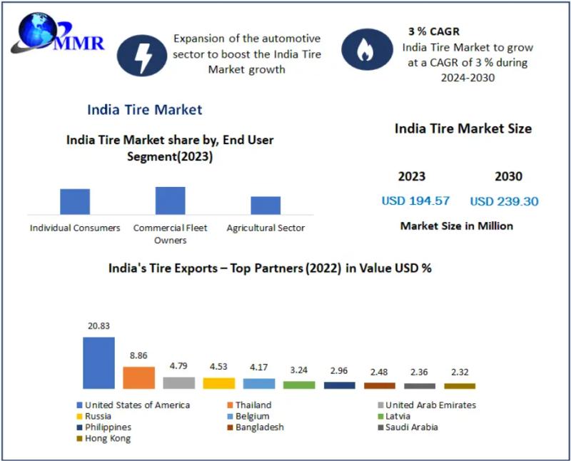 India Tire Market