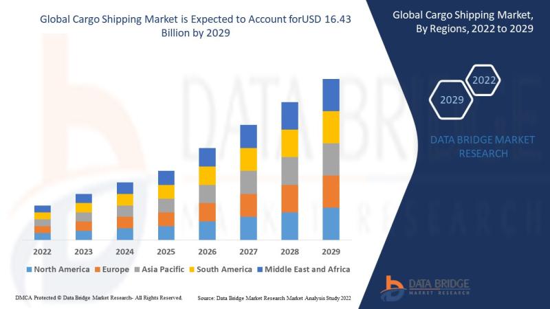 Cargo Shipping Market to Observe Highest Growth of USD USD 16.43 billion with Excellent CAGR of 4.72% by 2029, Size, Share, Tr
