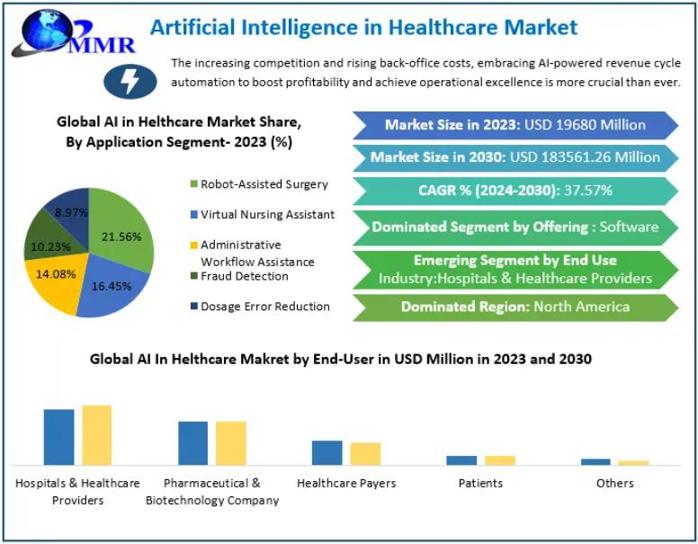 Synthetic Intelligence in Healthcare Market 2024 Trade