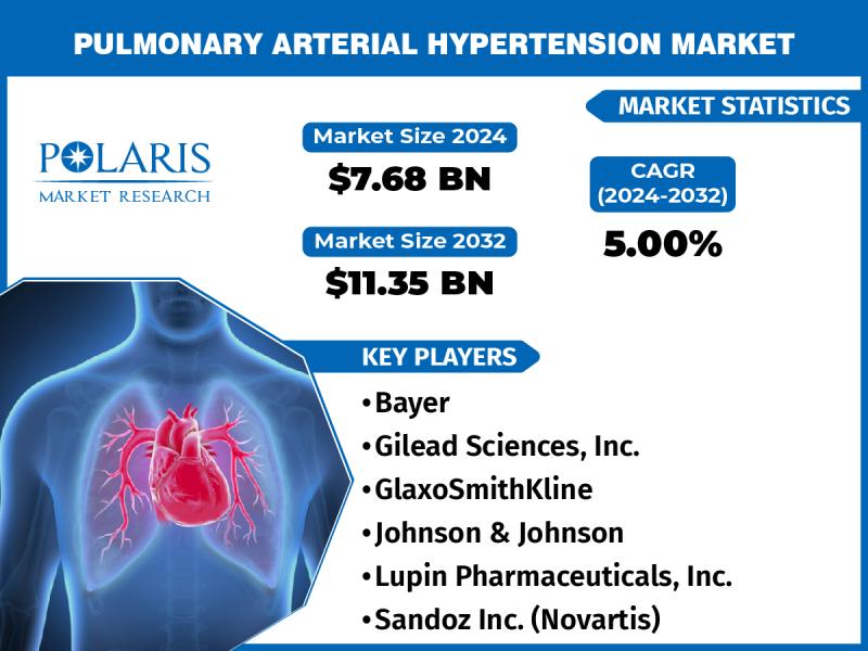 Pulmonary Arterial Hypertension Market