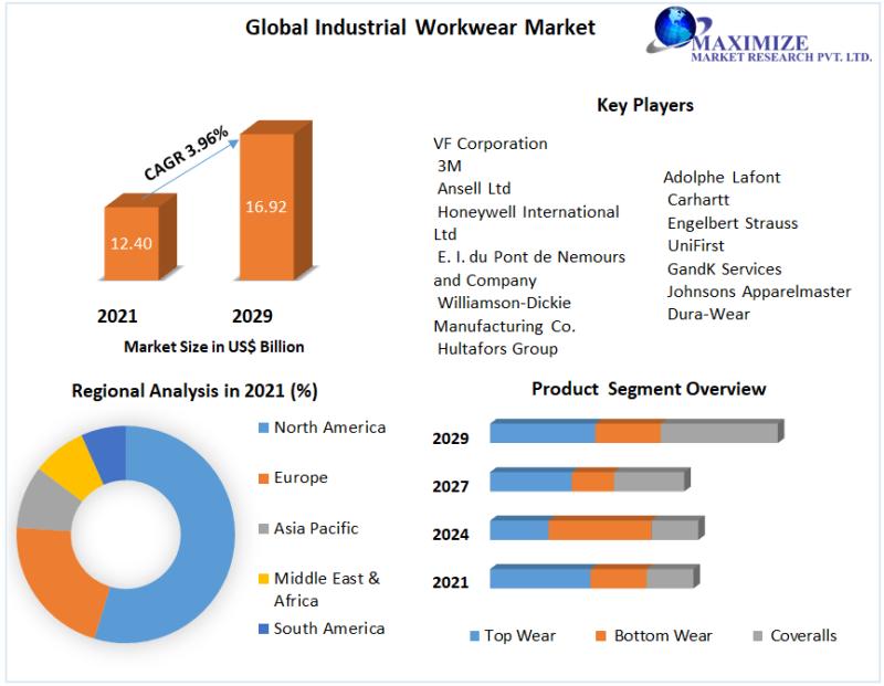 Industrial Workwear Market