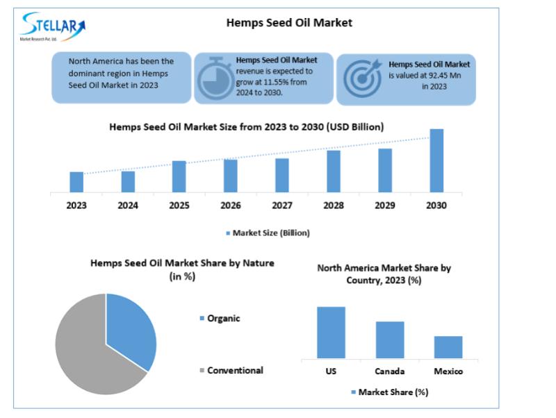 Hemps Seed Oil Market