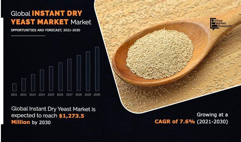 New report from Allied Market Research highlights significant growth and trends in the instant dry yeast market, driven by increas