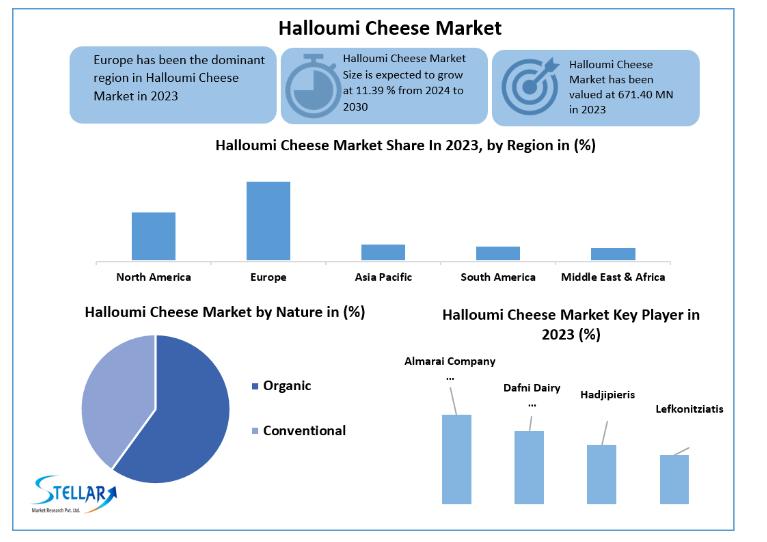 Halloumi Cheese Market