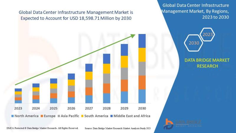 Data Center Infrastructure Management Market Size to Surpass USD 18,598.71 Million with a Growing CAGR of 18.5% by 2030, Share,