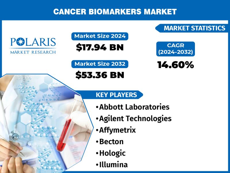 Cancer Biomarkers Market