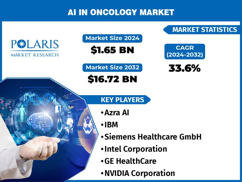 AI in oncology Market