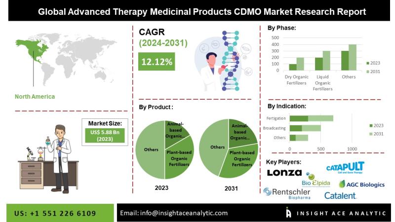 Advanced Therapy Medicinal Products CDMO Market - A Catalyst