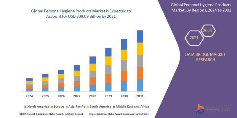 Personal Hygiene Product Market Size to Surpass USD572.44 billion with a Growing CAGR of4.42% by 2029, Share, Trends, Growth Stra