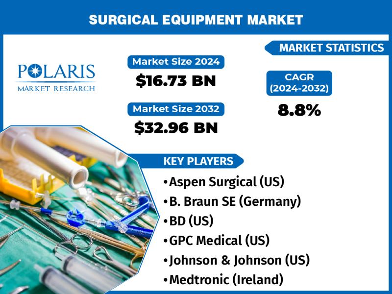 Surgical Equipment Market