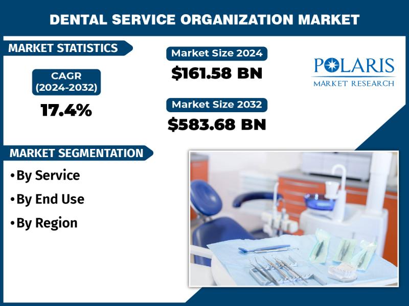 Dental Service Organization Market