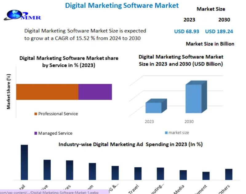 Digital Marketing Software Market