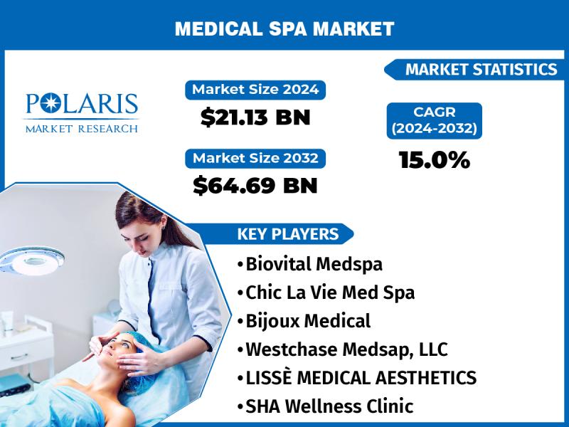 Medical Spa Market