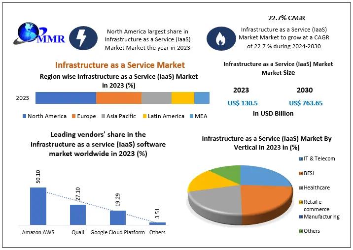 Infrastructure as a Service Market Trends 2030 Expected to Reach USD 763.65 Bn, At a CAGR of 22.7 percentage