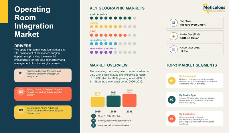 Operating Room Integration Market to Reach USD 8.9 Billion