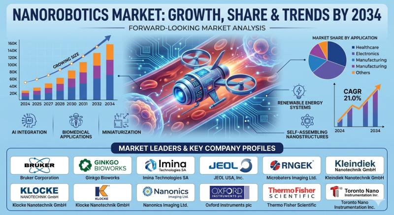 Nanorobotics Market