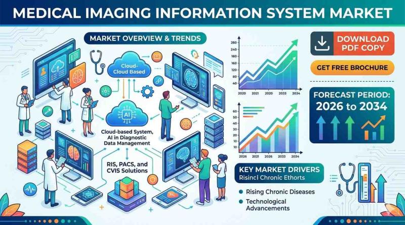 Medical Imaging Information System Market