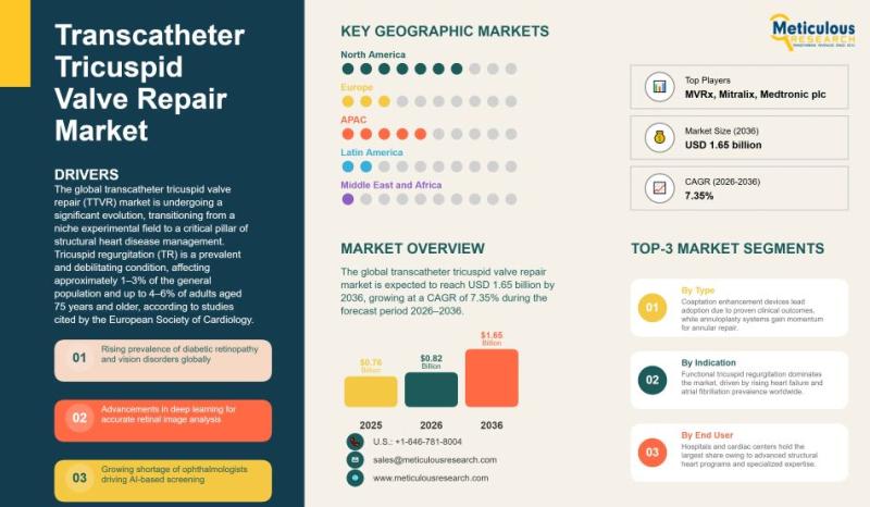 Global Transcatheter Tricuspid Valve Repair Market to reach USD 1.65 billion by 2036.