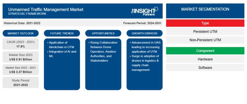 Unmanned Traffic Management Market