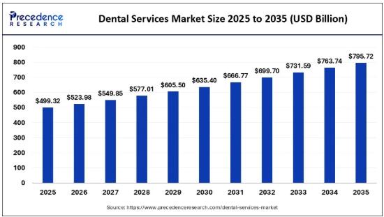Dental Services Market Worth USD 795.72 Billion by 2035 from USD