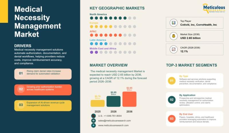 Medical necessity management market to reach USD 2.65B by 2036, driven by AI, cloud adoption, and denial prevention.