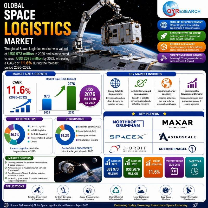 Space Logistics Market Report 2026