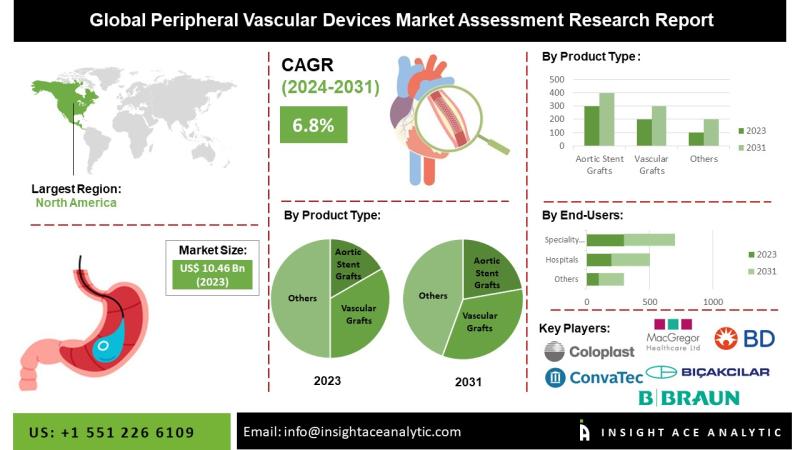 Breakthrough in Peripheral Vascular Devices Market Size: