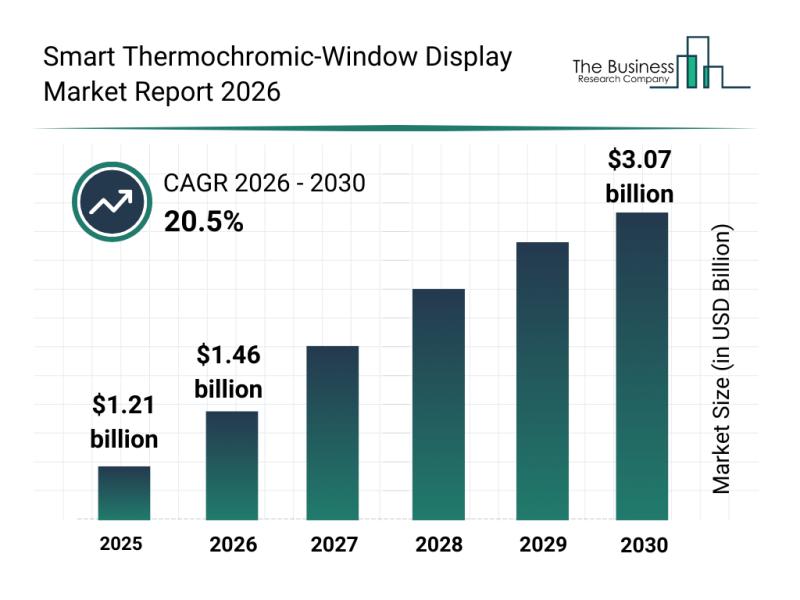 Smart Thermochromic-Window Display Market