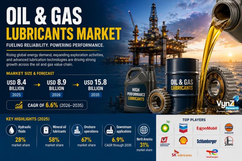 Global Oil and Gas Lubricants Market Set to Reach USD 15.8 Billion