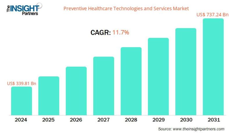 Preventive Healthcare Technologies and Services Market