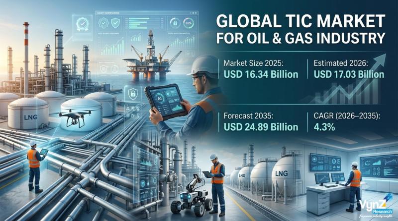TIC Market for Oil & Gas Industry Forecast to Reach USD 24.89