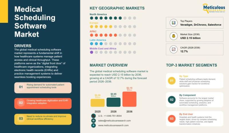 Medical Scheduling Software Market to reach USD 2.15B by 2036, driven by AI, cloud adoption, and digital healthcare transformation