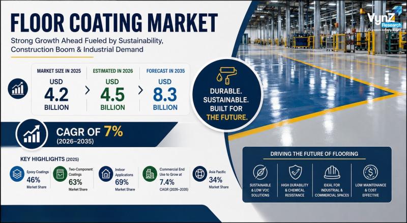 Floor Coating Industry Expands at 7% CAGR Driven by Industrial