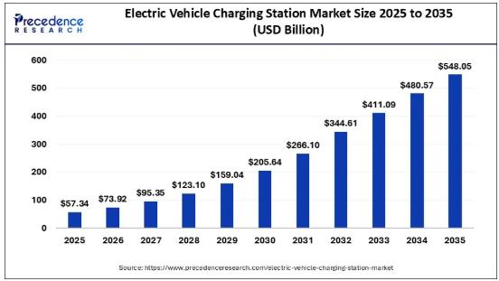 Electric Vehicle Charging Station Market Size to Surpass USD
