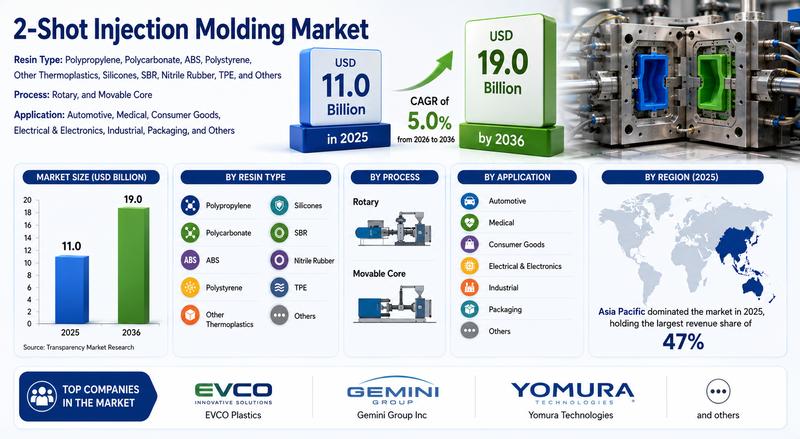 2-Shot Injection Molding Market