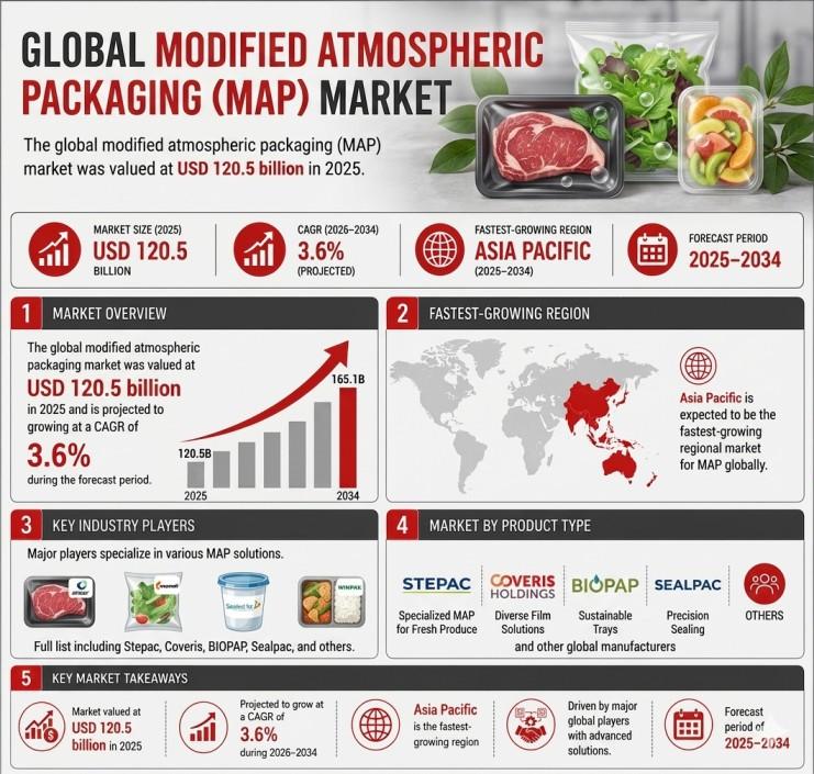 Modified Atmospheric Packaging Market Set to Reach $165.1