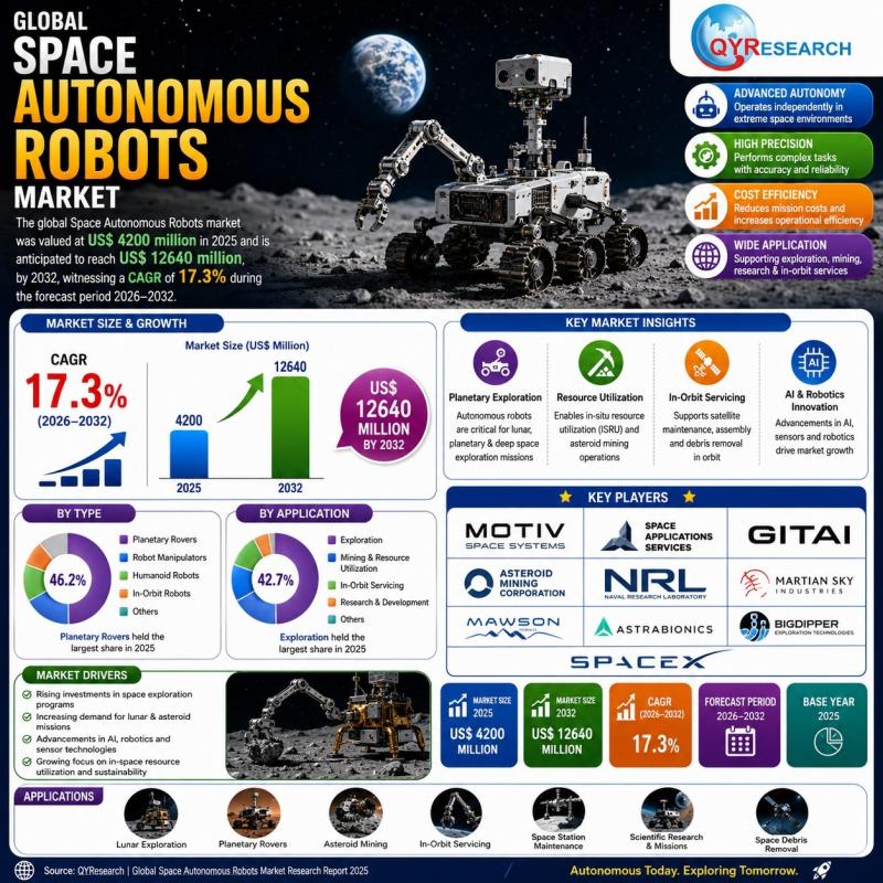 Space Autonomous Robots Market