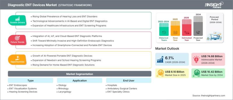 Diagnostic ENT Devices Market to Reach US$ 10.42 Billion by 2034