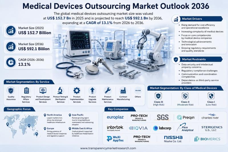 Medical Devices Outsourcing Market