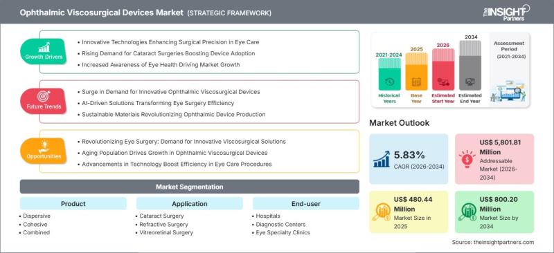 Ophthalmic Viscosurgical Devices Market to Reach US$ 800.20