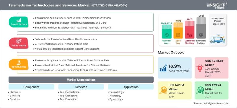 Telemedicine Technologies and Services Market