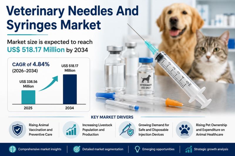Veterinary Needles And Syringes Market Expected to Achieve US$